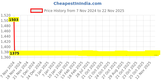 moglix.com Auto Pearl PU &a; Wooden Beads Beige Rectangular Car Seat Cover for Maruti Suzuki Swift Type 3 (Pack of 2) auto pearl Price History Graph from 7 Nov 2024 to 22 Nov 2025