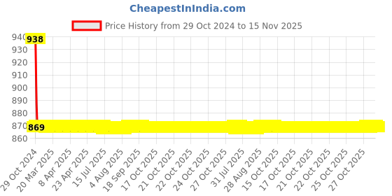 moglix.com Auto Pearl PU &a; Wooden Beads Beige Rectangular Car Seat Cover for Maruti Suzuki Wagon R 2013 auto pearl Price History Graph from 29 Oct 2024 to 15 Nov 2025