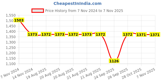 moglix.com Auto Pearl PU &a; Wooden Beads Beige Rectangular Car Seat Cover for Maruti Suzuki Wagon R 2013 (Pack of 2) auto pearl Price History Graph from 7 Nov 2024 to 7 Nov 2025