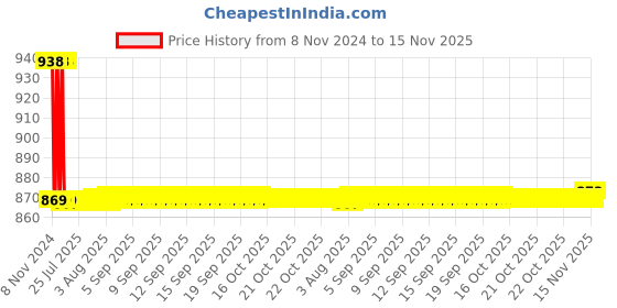 moglix.com Auto Pearl PU &a; Wooden Beads Beige Rectangular Car Seat Cover for Maruti Suzuki WagonR 2010 auto pearl Price History Graph from 8 Nov 2024 to 15 Nov 2025