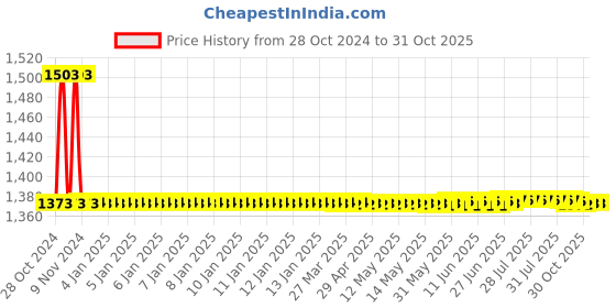moglix.com Auto Pearl PU &a; Wooden Beads Beige Rectangular Car Seat Cover for Maruti Suzuki WagonR 2010 (Pack of 2) auto pearl Price History Graph from 28 Oct 2024 to 30 Oct 2025