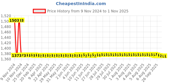 moglix.com Auto Pearl PU &a; Wooden Beads Beige Rectangular Car Seat Cover for Maruti Suzuki Zen Estilo Type 1 (Pack of 2) auto pearl Price History Graph from 9 Nov 2024 to 1 Nov 2025