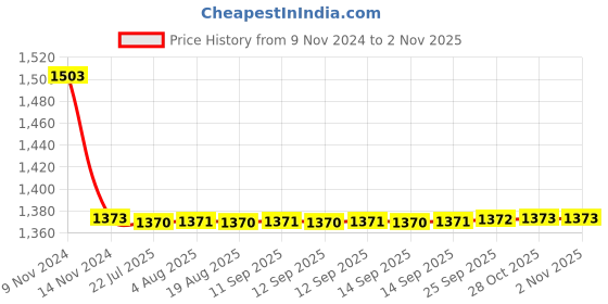 moglix.com Auto Pearl PU &a; Wooden Beads Beige Rectangular Car Seat Cover for Maruti Suzuki Zen (Pack of 2) auto pearl Price History Graph from 9 Nov 2024 to 1 Nov 2025