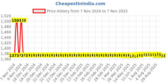 moglix.com Auto Pearl PU &a; Wooden Beads Beige Rectangular Car Seat Cover for Mercedes Benz A180 (Pack of 2) auto pearl Price History Graph from 7 Nov 2024 to 6 Nov 2025