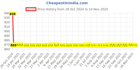 moglix.com Auto Pearl PU &a; Wooden Beads Beige Rectangular Car Seat Cover for Mercedes Benz C250 auto pearl Price History Graph from 29 Oct 2024 to 18 Nov 2025