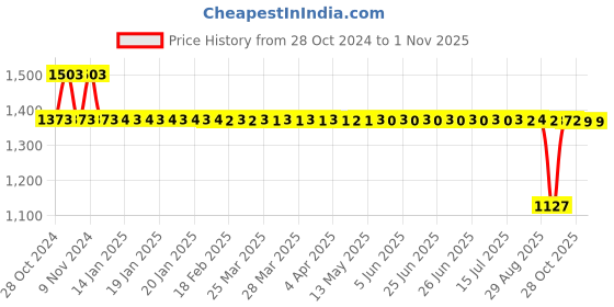 moglix.com Auto Pearl PU &a; Wooden Beads Beige Rectangular Car Seat Cover for Mercedes Benz C250 (Pack of 2) auto pearl Price History Graph from 28 Oct 2024 to 31 Oct 2025