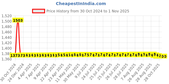 moglix.com Auto Pearl PU &a; Wooden Beads Beige Rectangular Car Seat Cover for Mercedes Benz CClass (Pack of 2) auto pearl Price History Graph from 30 Oct 2024 to 1 Nov 2025