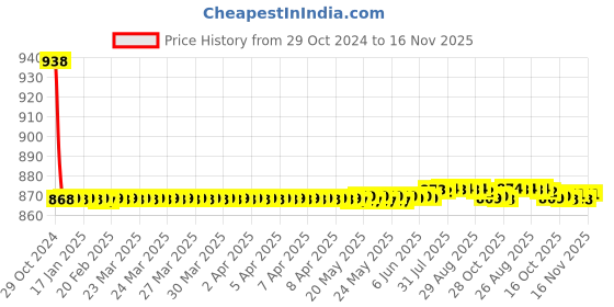 moglix.com Auto Pearl PU &a; Wooden Beads Beige Rectangular Car Seat Cover for Mercedes Benz E220 auto pearl Price History Graph from 29 Oct 2024 to 16 Nov 2025