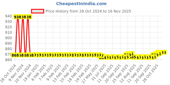 moglix.com Auto Pearl PU &a; Wooden Beads Beige Rectangular Car Seat Cover for Mercedes Benz GLA Class auto pearl Price History Graph from 28 Oct 2024 to 16 Nov 2025
