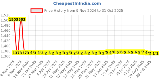 moglix.com Auto Pearl PU &a; Wooden Beads Beige Rectangular Car Seat Cover for Mercedes Benz ML250 (Pack of 2) auto pearl Price History Graph from 9 Nov 2024 to 31 Oct 2025
