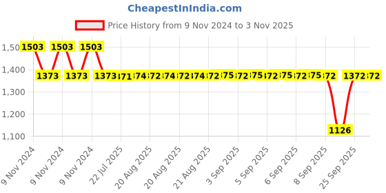moglix.com Auto Pearl PU &a; Wooden Beads Beige Rectangular Car Seat Cover for Mercedes Benz S320 (Pack of 2) auto pearl Price History Graph from 9 Nov 2024 to 3 Nov 2025