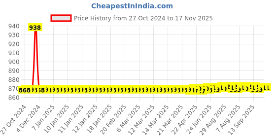 moglix.com Auto Pearl PU &a; Wooden Beads Beige Rectangular Car Seat Cover for Mini Countryman auto pearl Price History Graph from 27 Oct 2024 to 16 Nov 2025