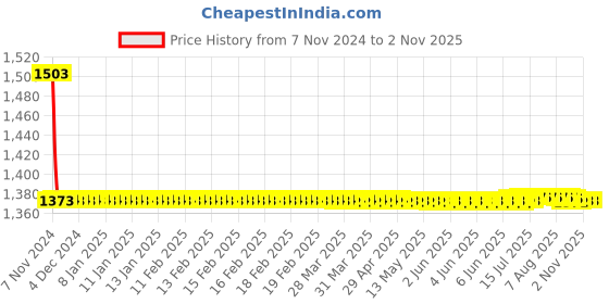 moglix.com Auto Pearl PU &a; Wooden Beads Beige Rectangular Car Seat Cover for Nissan 370z (Pack of 2) auto pearl Price History Graph from 7 Nov 2024 to 1 Nov 2025