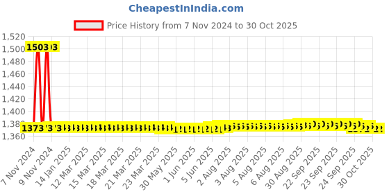 moglix.com Auto Pearl PU &a; Wooden Beads Beige Rectangular Car Seat Cover for Nissan Kicks 2019 (Pack of 2) auto pearl Price History Graph from 7 Nov 2024 to 30 Oct 2025