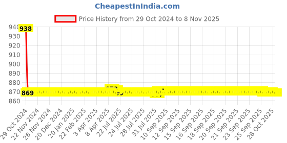 moglix.com Auto Pearl PU &a; Wooden Beads Beige Rectangular Car Seat Cover for Nissan Micra auto pearl Price History Graph from 29 Oct 2024 to 7 Nov 2025