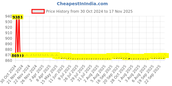 moglix.com Auto Pearl PU &a; Wooden Beads Beige Rectangular Car Seat Cover for Nissan Micra Active auto pearl Price History Graph from 30 Oct 2024 to 17 Nov 2025