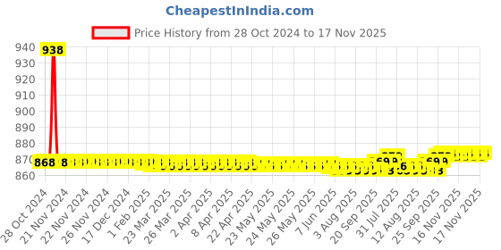 moglix.com Auto Pearl PU &a; Wooden Beads Beige Rectangular Car Seat Cover for Nissan Sunny auto pearl Price History Graph from 28 Oct 2024 to 17 Nov 2025