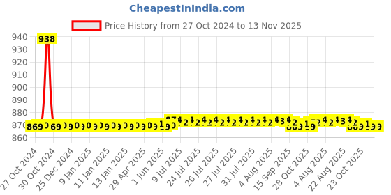 moglix.com Auto Pearl PU &a; Wooden Beads Beige Rectangular Car Seat Cover for Renault Captur auto pearl Price History Graph from 27 Oct 2024 to 13 Nov 2025