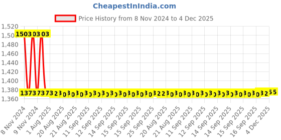 moglix.com Auto Pearl PU &a; Wooden Beads Beige Rectangular Car Seat Cover for Renault Kwi (Pack of 2) auto pearl Price History Graph from 8 Nov 2024 to 4 Dec 2025