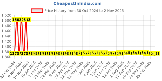 moglix.com Auto Pearl PU &a; Wooden Beads Beige Rectangular Car Seat Cover for Skoda Laura (Pack of 2) auto pearl Price History Graph from 30 Oct 2024 to 1 Nov 2025