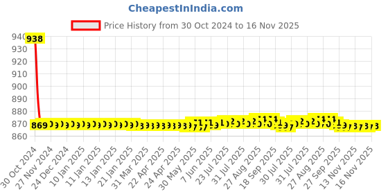 moglix.com Auto Pearl PU &a; Wooden Beads Beige Rectangular Car Seat Cover for Skoda Skoda Rapid 2012 auto pearl Price History Graph from 30 Oct 2024 to 16 Nov 2025