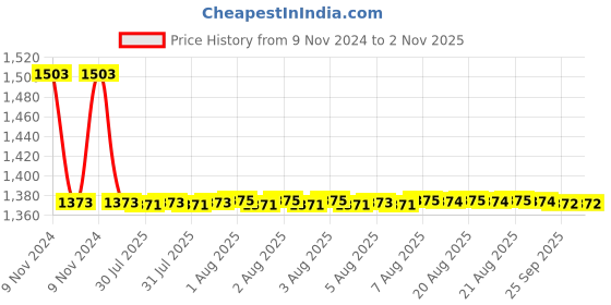 moglix.com Auto Pearl PU &a; Wooden Beads Beige Rectangular Car Seat Cover for Skoda Superb 2019 (Pack of 2) auto pearl Price History Graph from 9 Nov 2024 to 2 Nov 2025