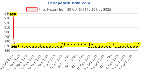 moglix.com Auto Pearl PU &a; Wooden Beads Beige Rectangular Car Seat Cover for Subaru BRZ auto pearl Price History Graph from 30 Oct 2024 to 18 Nov 2025