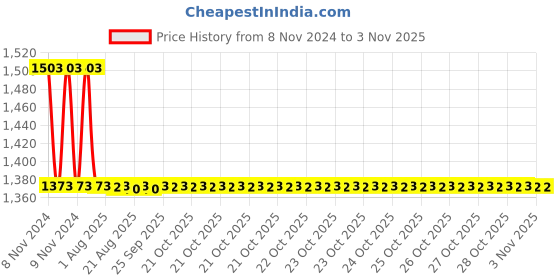 moglix.com Auto Pearl PU &a; Wooden Beads Beige Rectangular Car Seat Cover for Subaru Legacy (Pack of 2) auto pearl Price History Graph from 8 Nov 2024 to 3 Nov 2025