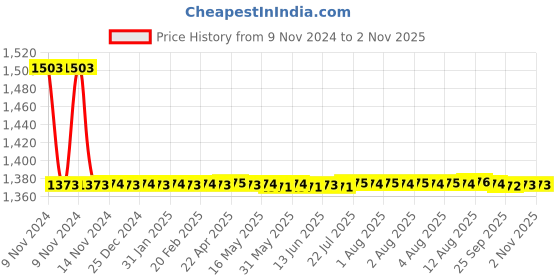 moglix.com Auto Pearl PU &a; Wooden Beads Beige Rectangular Car Seat Cover for Tata Aria (Pack of 2) auto pearl Price History Graph from 9 Nov 2024 to 1 Nov 2025