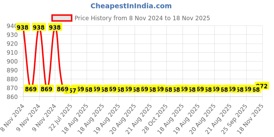 moglix.com Auto Pearl PU &a; Wooden Beads Beige Rectangular Car Seat Cover for Tata Grande Dicor auto pearl Price History Graph from 8 Nov 2024 to 18 Nov 2025