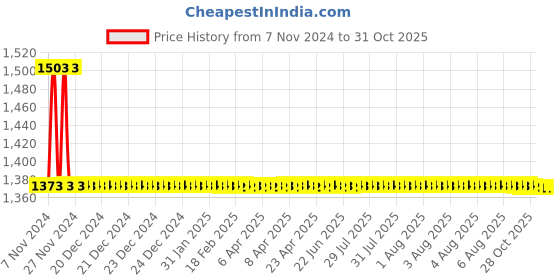 moglix.com Auto Pearl PU &a; Wooden Beads Beige Rectangular Car Seat Cover for Tata Indica (Pack of 2) auto pearl Price History Graph from 7 Nov 2024 to 31 Oct 2025