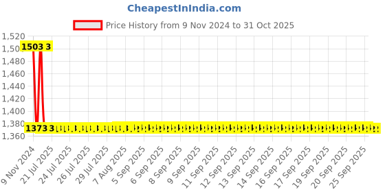 moglix.com Auto Pearl PU &a; Wooden Beads Beige Rectangular Car Seat Cover for Tata Indigo Marina (Pack of 2) auto pearl Price History Graph from 9 Nov 2024 to 31 Oct 2025