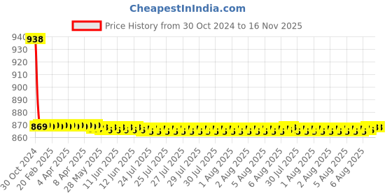moglix.com Auto Pearl PU &a; Wooden Beads Beige Rectangular Car Seat Cover for Tata Safari auto pearl Price History Graph from 30 Oct 2024 to 16 Nov 2025