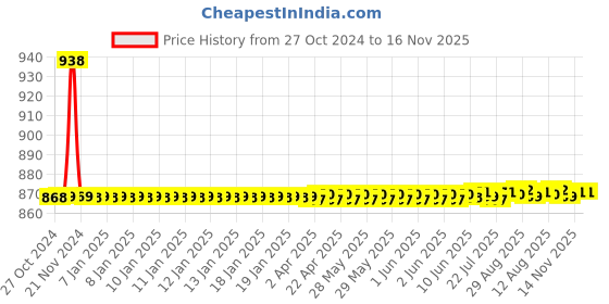 moglix.com Auto Pearl PU &a; Wooden Beads Beige Rectangular Car Seat Cover for Tata Sumo Grande auto pearl Price History Graph from 27 Oct 2024 to 16 Nov 2025