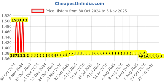 moglix.com Auto Pearl PU &a; Wooden Beads Beige Rectangular Car Seat Cover for Tata Tiago 2019 (Pack of 2) auto pearl Price History Graph from 30 Oct 2024 to 3 Nov 2025