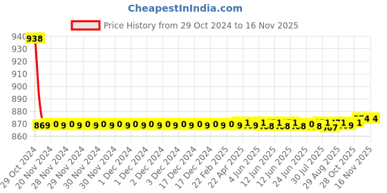 moglix.com Auto Pearl PU &a; Wooden Beads Beige Rectangular Car Seat Cover for Toyota Fortuner 2016 auto pearl Price History Graph from 29 Oct 2024 to 15 Nov 2025