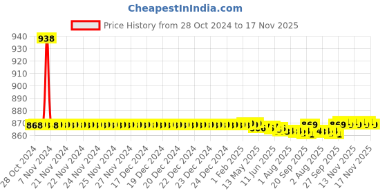 moglix.com Auto Pearl PU &a; Wooden Beads Beige Rectangular Car Seat Cover for Toyota Fortuner 2017 auto pearl Price History Graph from 28 Oct 2024 to 16 Nov 2025