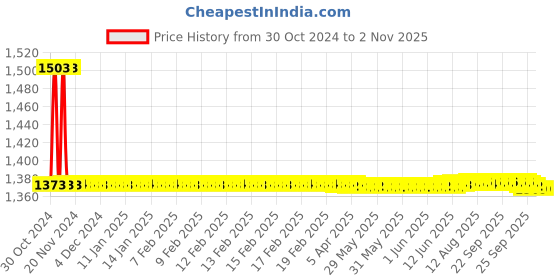 moglix.com Auto Pearl PU &a; Wooden Beads Beige Rectangular Car Seat Cover for Toyota Prius (Pack of 2) auto pearl Price History Graph from 30 Oct 2024 to 1 Nov 2025
