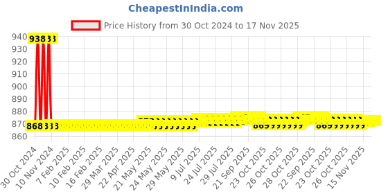 moglix.com Auto Pearl PU &a; Wooden Beads Beige Rectangular Car Seat Cover for Toyota Wigo auto pearl Price History Graph from 30 Oct 2024 to 16 Nov 2025