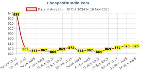 moglix.com Auto Pearl PU &a; Wooden Beads Beige Rectangular Car Seat Cover for Volkswagen Beetle auto pearl Price History Graph from 30 Oct 2024 to 15 Nov 2025