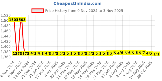 moglix.com Auto Pearl PU &a; Wooden Beads Beige Rectangular Car Seat Cover for Volkswagen Polo Cross (Pack of 2) auto pearl Price History Graph from 9 Nov 2024 to 2 Nov 2025