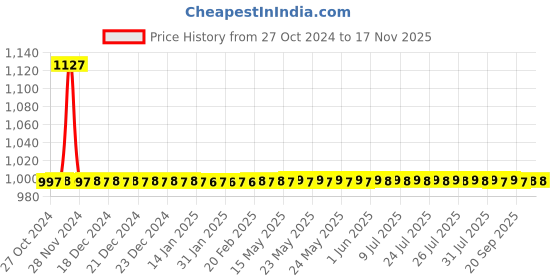 moglix.com Auto Pearl PU &a; Wooden Beads Beige Rectangular Car Seat Cover with 4 Tyre Valve Cap auto pearl Price History Graph from 27 Oct 2024 to 15 Nov 2025