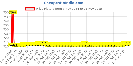 moglix.com Auto Pearl PU &a; Wooden Beads Beige Rectangular Car Seat Cushion with Velvet Border auto pearl Price History Graph from 7 Nov 2024 to 15 Nov 2025