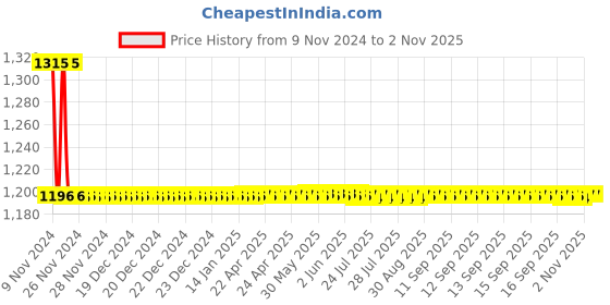 moglix.com Auto Pearl PU &a; Wooden Beads Beige Rectangular Car Seat Cushion with Velvet Border for Audi A7 (Pack of 2) auto pearl Price History Graph from 9 Nov 2024 to 1 Nov 2025