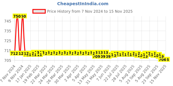moglix.com Auto Pearl PU &a; Wooden Beads Beige Rectangular Car Seat Cushion with Velvet Border for Audi S6 auto pearl Price History Graph from 7 Nov 2024 to 15 Nov 2025