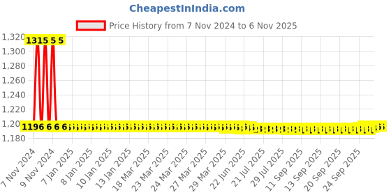 moglix.com Auto Pearl PU &a; Wooden Beads Beige Rectangular Car Seat Cushion with Velvet Border for Audi S6 (Pack of 2) auto pearl Price History Graph from 7 Nov 2024 to 5 Nov 2025
