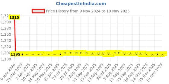 moglix.com Auto Pearl PU &a; Wooden Beads Beige Rectangular Car Seat Cushion with Velvet Border for Audi TT (Pack of 2) auto pearl Price History Graph from 9 Nov 2024 to 18 Nov 2025