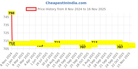 moglix.com Auto Pearl PU &a; Wooden Beads Beige Rectangular Car Seat Cushion with Velvet Border for BMW 1 Series auto pearl Price History Graph from 8 Nov 2024 to 16 Nov 2025