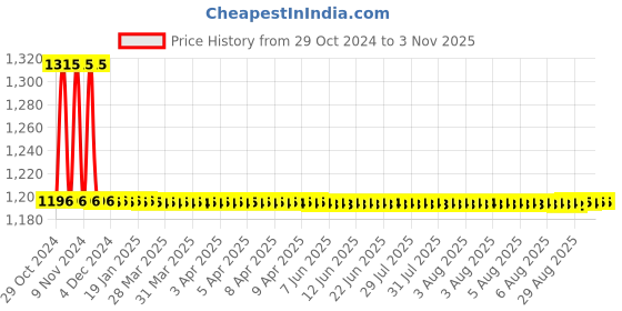 moglix.com Auto Pearl PU &a; Wooden Beads Beige Rectangular Car Seat Cushion with Velvet Border for BMW 520 (Pack of 2) auto pearl Price History Graph from 29 Oct 2024 to 2 Nov 2025