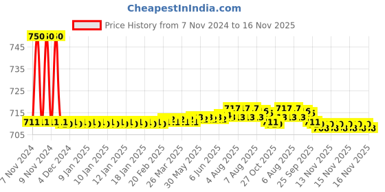 moglix.com Auto Pearl PU &a; Wooden Beads Beige Rectangular Car Seat Cushion with Velvet Border for BMW 6 Series auto pearl Price History Graph from 7 Nov 2024 to 16 Nov 2025